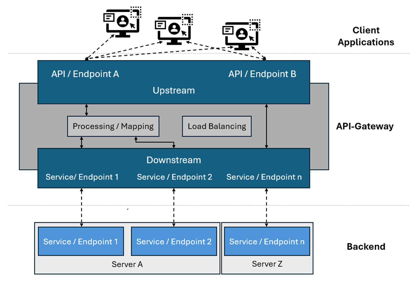 API Gateway - overview diagram